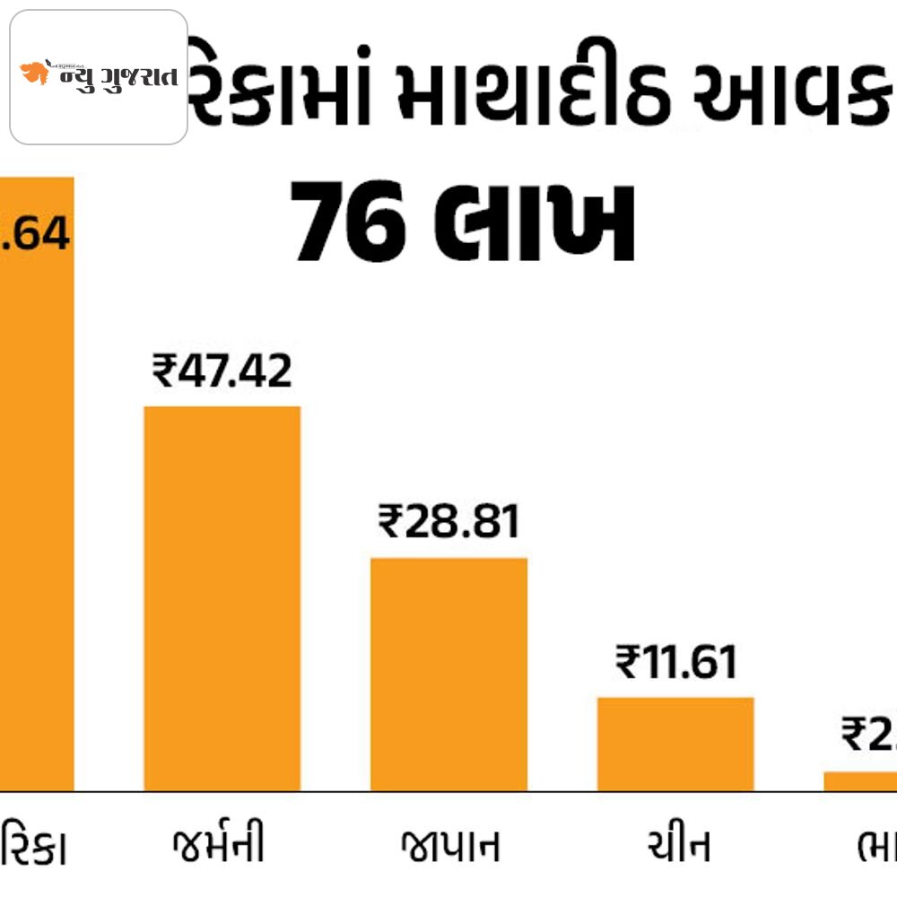 ભારત અર્થતંત્રમાં જાપાનથી આગળ, પણ આવકમાં 12 ગણું પાછળ:માથાદીઠ આવકમાં ઘણા પાછળ, જનતાની આવક વધે તો મહત્વનું; લોકોને મૂળભૂત જરૂરિયાતો માટે પણ ઝઝુમવું પડી રહ્યું છે ને અર્થતંત્ર મોટું!